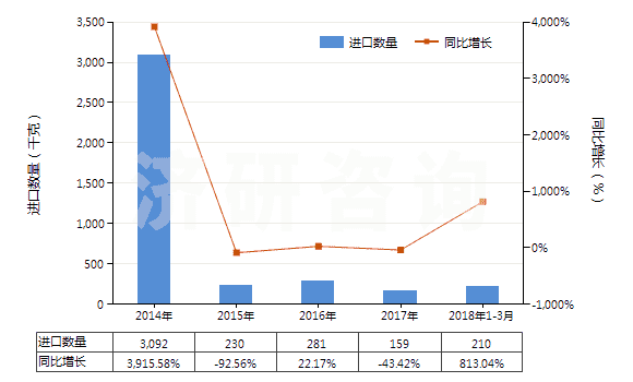 2014-2018年3月中國(guó)天然靛藍(lán)及以其為基本成分的制品(HS32030011)進(jìn)口量及增速統(tǒng)計(jì) 2014-2018年3月中國(guó)天然靛藍(lán)及以其為基本成分的制品(HS32030011)進(jìn)口量及增速統(tǒng)計(jì)